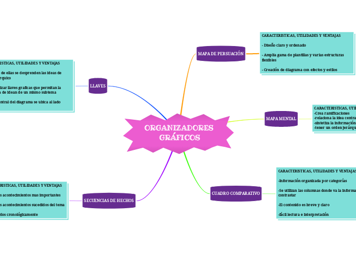 Organizadores Gr Ficos Mind Map